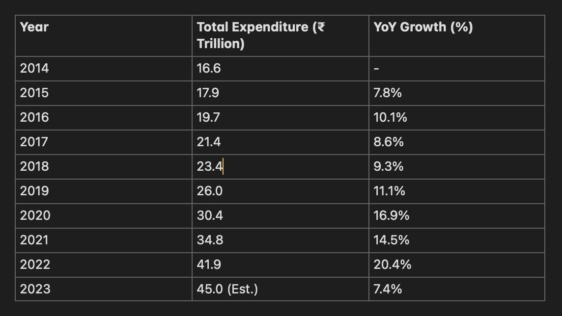 Government Expenditure Growth (2014–2023)