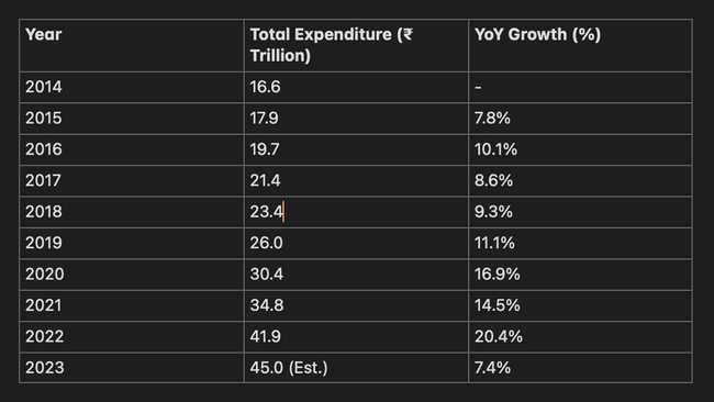 Government Expenditure Growth (2014–2023)